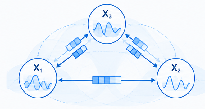 Scientific diagram illustrating The Three-Terminal Interactive Lossy Source Coding Problem